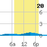 Shell Key tide chart for Saturday, March 20, 2021