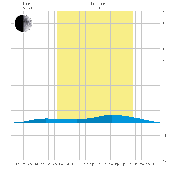 Shell Key tide chart for Sunday, March 21, 2021