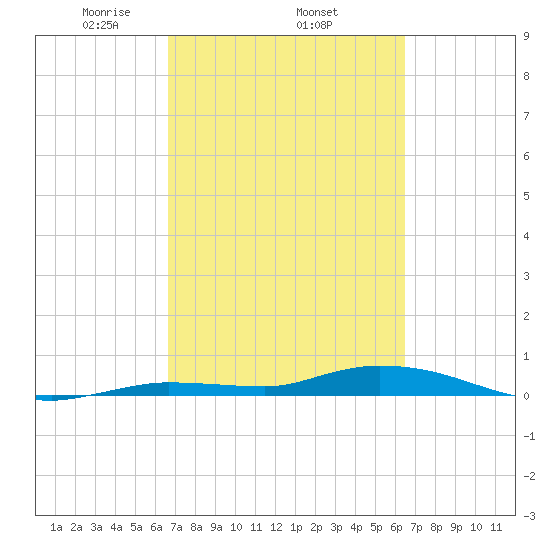 Shell Key tide chart for Sunday, March 7, 2021