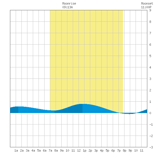 Shell Key tide chart for Thursday, April 15, 2021