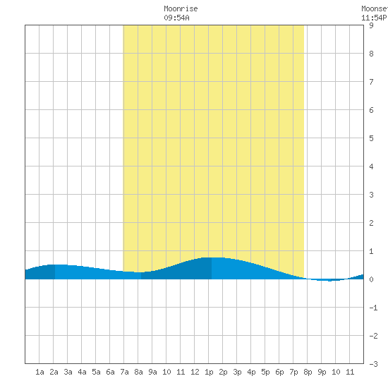 Shell Key tide chart for Friday, April 16, 2021