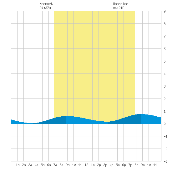 Shell Key tide chart for Friday, April 23, 2021