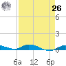 Shell Key tide chart for Monday, April 26, 2021