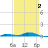 Shell Key tide chart for Friday, April 2, 2021
