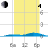 Shell Key tide chart for Sunday, April 4, 2021