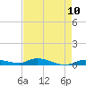 Shell Key tide chart for Monday, May 10, 2021