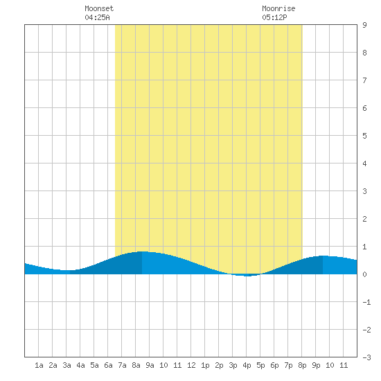 Shell Key tide chart for Sunday, May 23, 2021