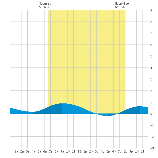 Shell Key tide chart for Monday, May 24, 2021