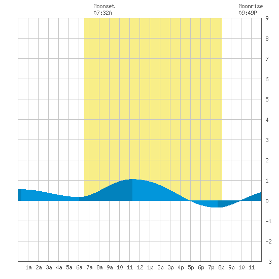 Shell Key tide chart for Thursday, May 27, 2021