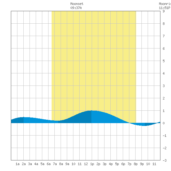Shell Key tide chart for Saturday, May 29, 2021