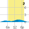 Shell Key tide chart for Sunday, May 2, 2021