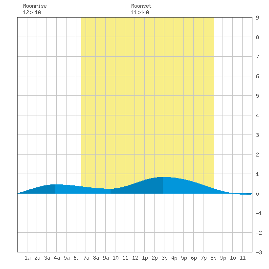Shell Key tide chart for Monday, May 31, 2021