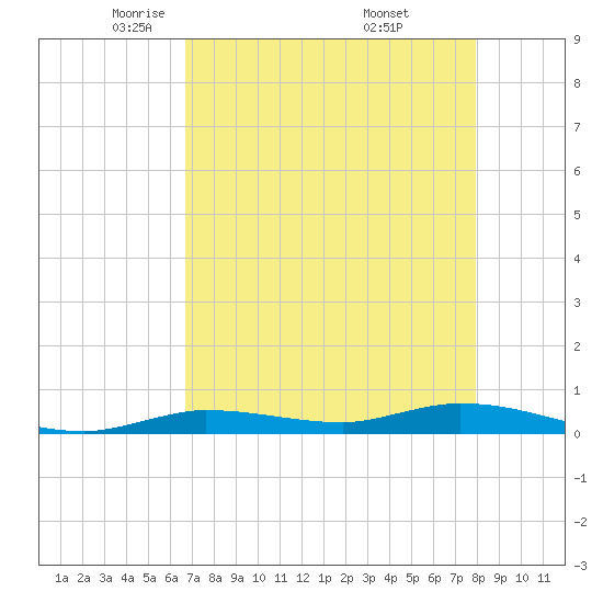 Shell Key tide chart for Wednesday, May 5, 2021