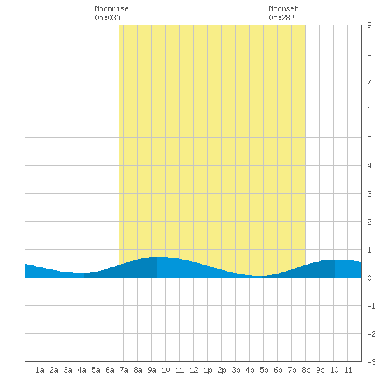 Shell Key tide chart for Saturday, May 8, 2021