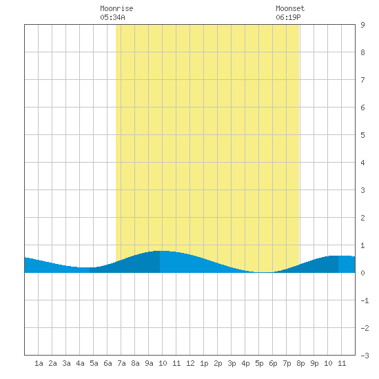 Shell Key tide chart for Sunday, May 9, 2021