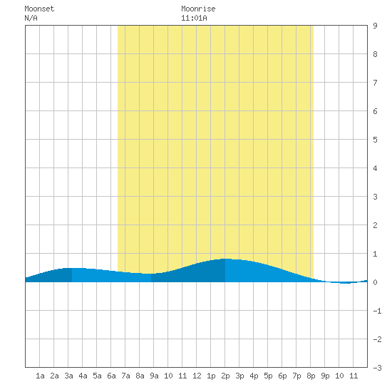 Shell Key tide chart for Tuesday, June 15, 2021