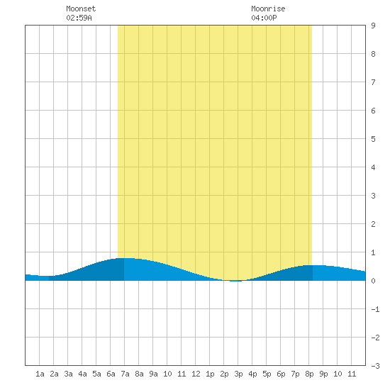 Shell Key tide chart for Sunday, June 20, 2021