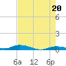Shell Key tide chart for Sunday, June 20, 2021