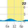 Shell Key tide chart for Tuesday, June 22, 2021
