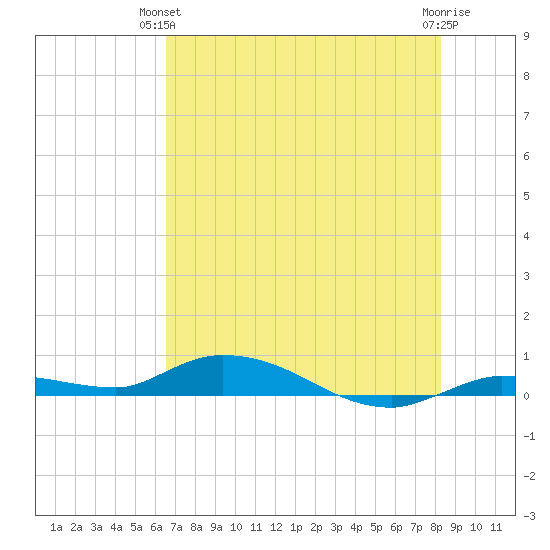 Shell Key tide chart for Wednesday, June 23, 2021