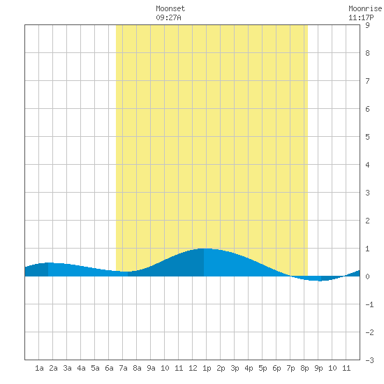 Shell Key tide chart for Sunday, June 27, 2021