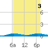 Shell Key tide chart for Thursday, June 3, 2021
