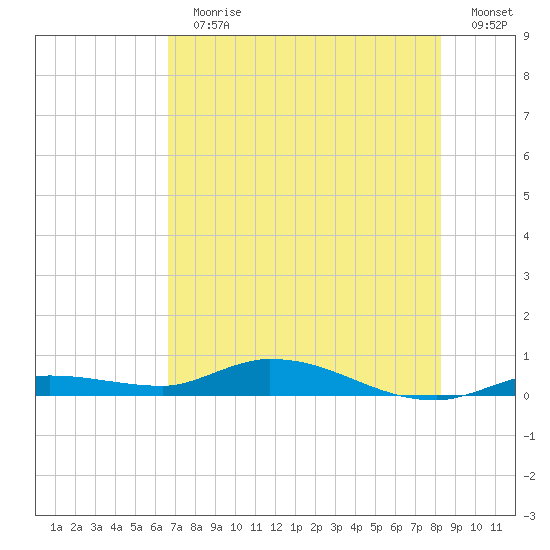 Shell Key tide chart for Sunday, July 11, 2021