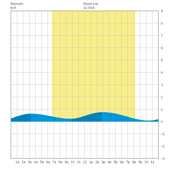 Shell Key tide chart for Thursday, July 15, 2021