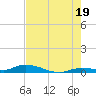 Shell Key tide chart for Monday, July 19, 2021