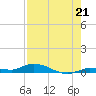 Shell Key tide chart for Wednesday, July 21, 2021
