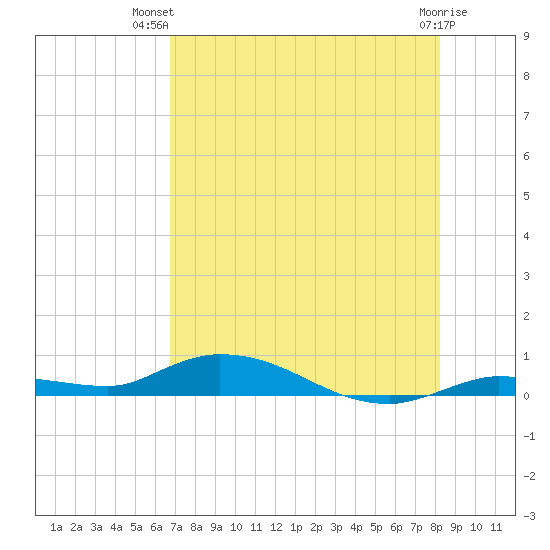 Shell Key tide chart for Thursday, July 22, 2021