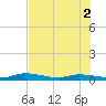 Shell Key tide chart for Friday, July 2, 2021