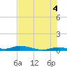 Shell Key tide chart for Sunday, July 4, 2021