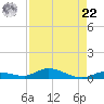 Shell Key tide chart for Sunday, August 22, 2021