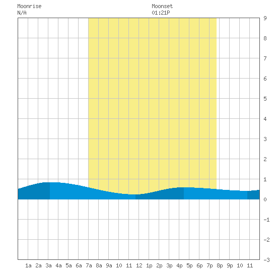 Shell Key tide chart for Sunday, August 29, 2021