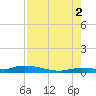Shell Key tide chart for Monday, August 2, 2021