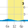 Shell Key tide chart for Tuesday, August 3, 2021