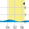 Shell Key tide chart for Wednesday, August 4, 2021