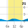 Shell Key tide chart for Tuesday, September 21, 2021