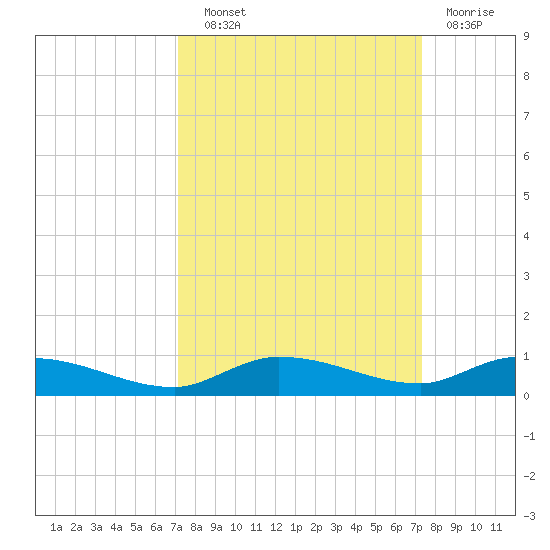 Shell Key tide chart for Wednesday, September 22, 2021