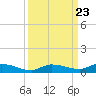 Shell Key tide chart for Thursday, September 23, 2021