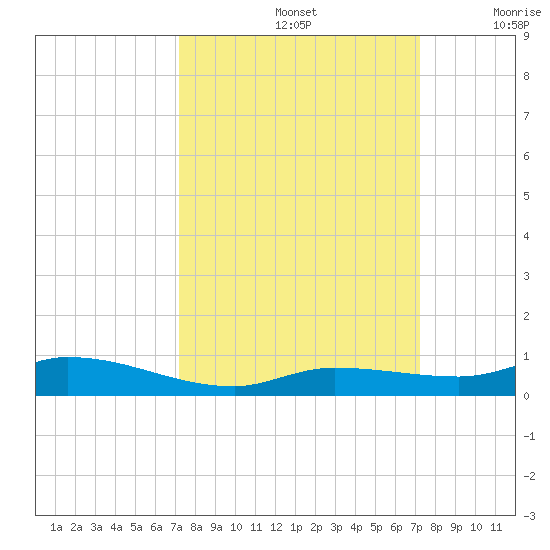 Shell Key tide chart for Sunday, September 26, 2021