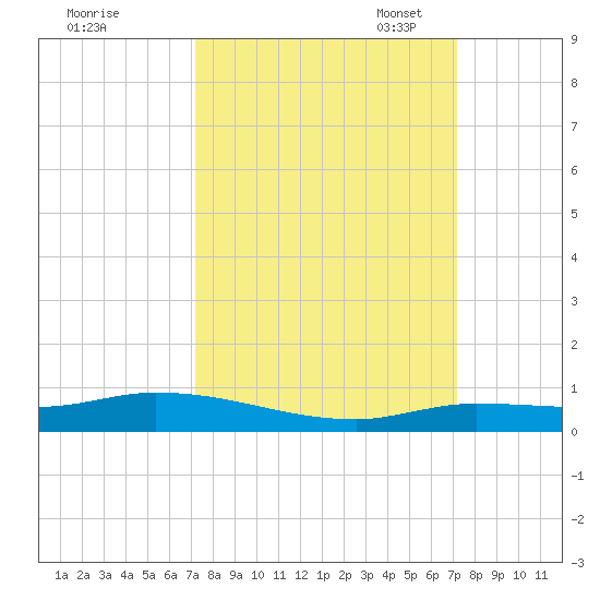 Shell Key tide chart for Thursday, September 30, 2021