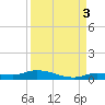 Shell Key tide chart for Friday, September 3, 2021