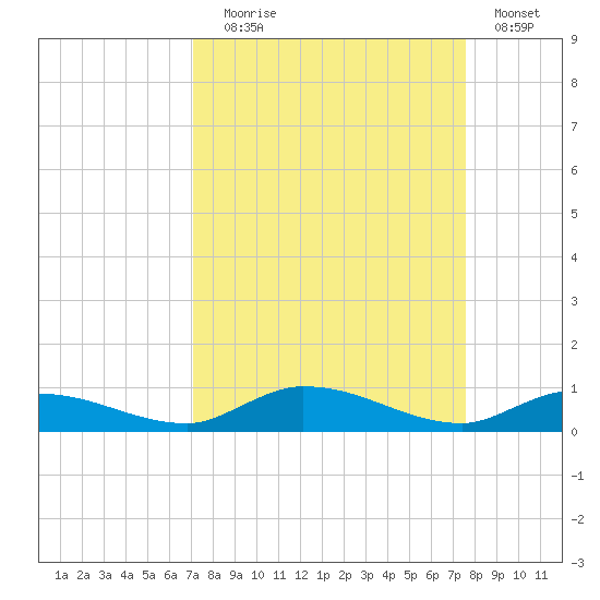 Shell Key tide chart for Wednesday, September 8, 2021