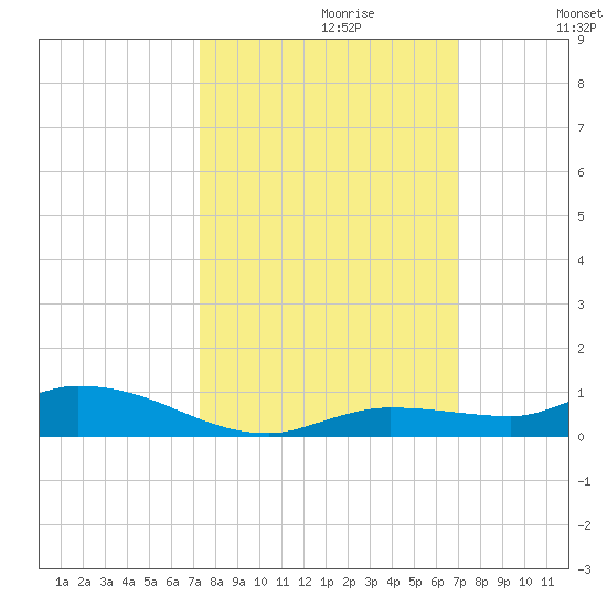 Shell Key tide chart for Monday, October 11, 2021