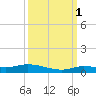 Shell Key tide chart for Friday, October 1, 2021