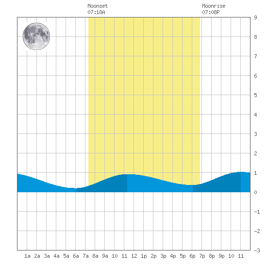 Shell Key tide chart for Wednesday, October 20, 2021