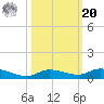 Shell Key tide chart for Wednesday, October 20, 2021