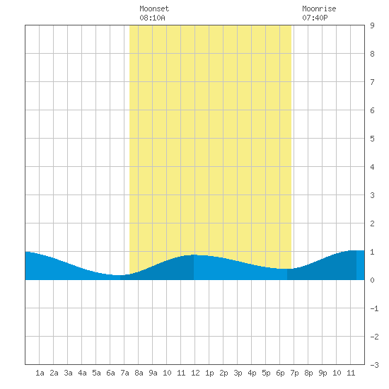 Shell Key tide chart for Thursday, October 21, 2021